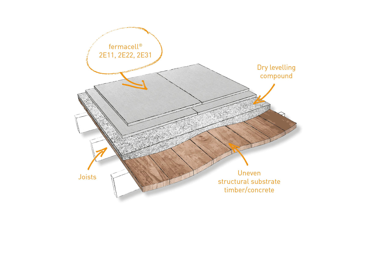 Fermacell Fermacell® 2E22 Dry Screed Overlay Board | 1500mm x 500mm x 25mm IUK01529