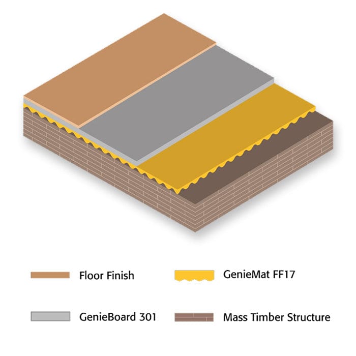 Pliteq® Sound Dampening Panels & Foam GenieBoard® 301 Universal Flooring | 500mm x 1500mm x 20mm BM01947 GenieBoard® 301 Universal Flooring | 500mm x 1500mm x 20mm (5.58sqm roll)