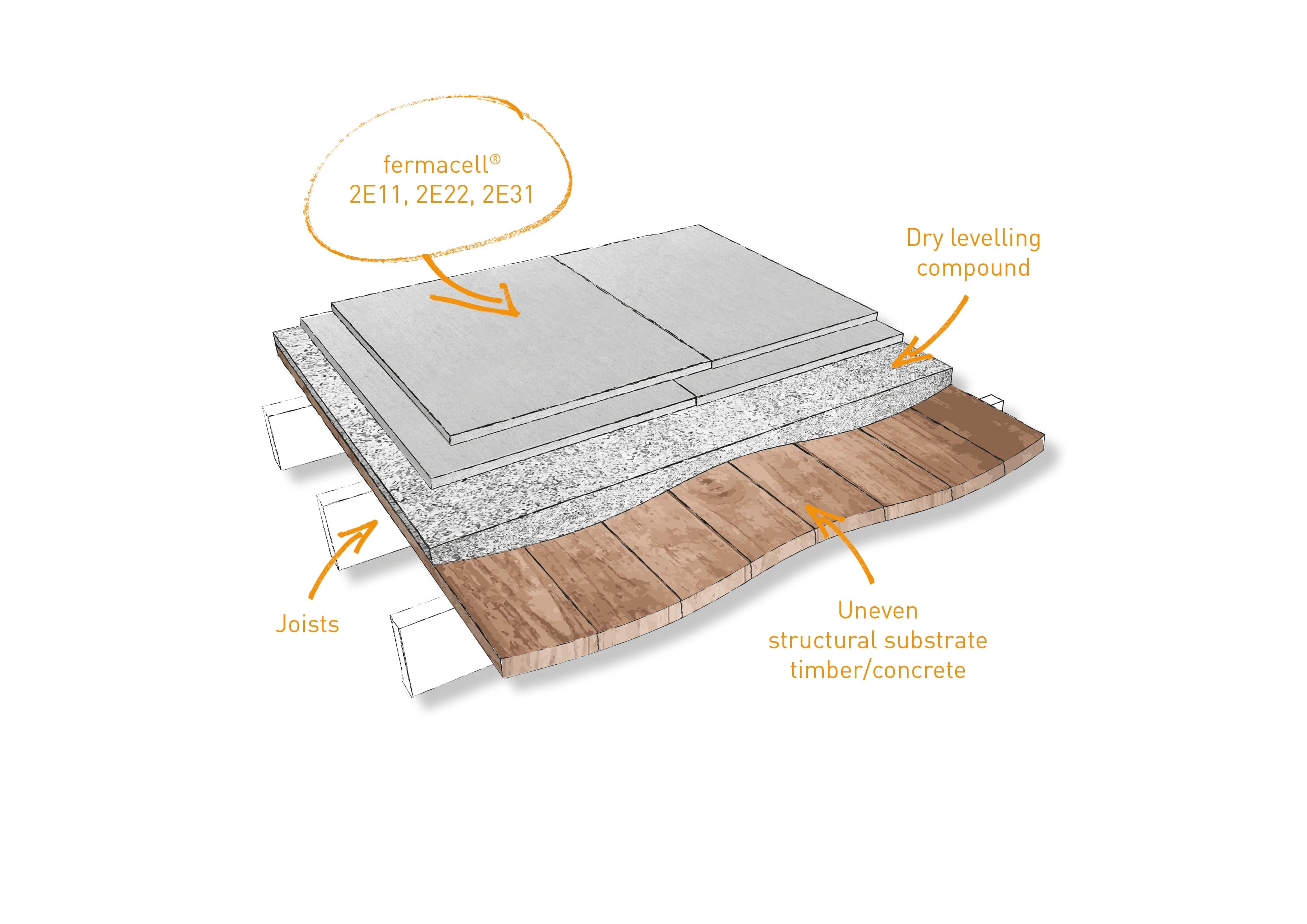 Fermacell fermacell® Flooring 2e11 1500 x 500mm x 20mm IUK01528